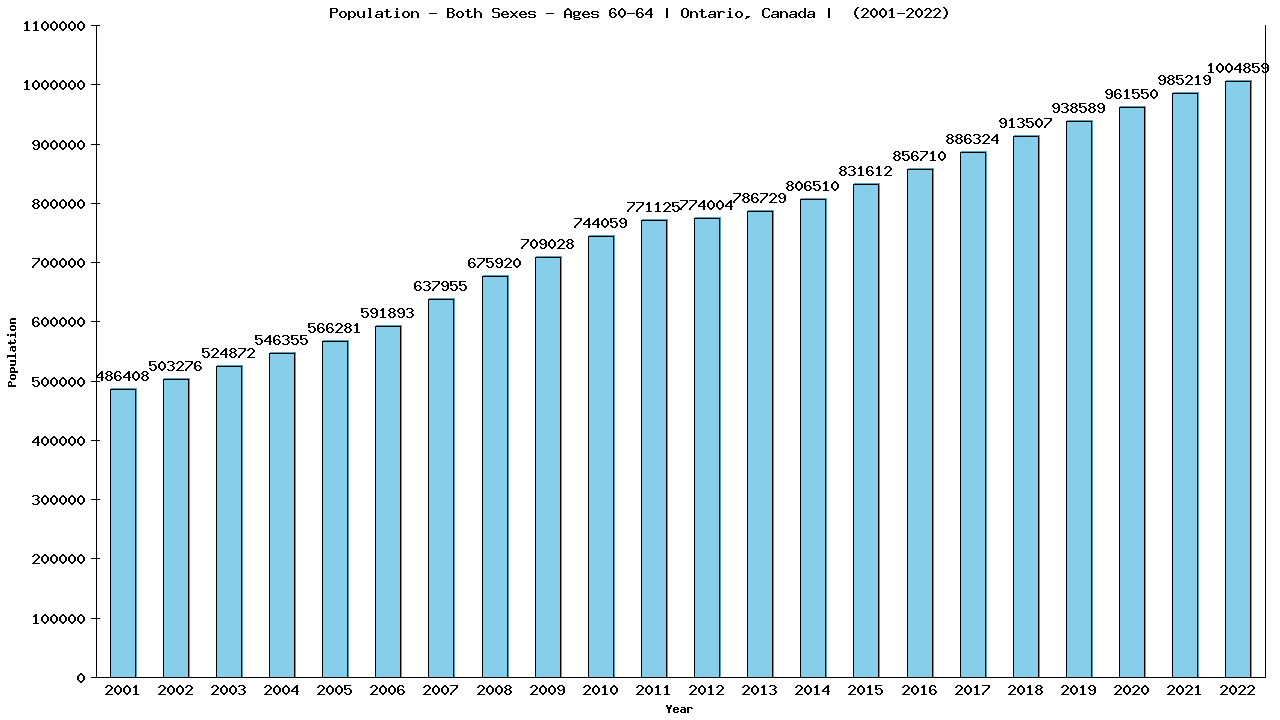 Graph showing Populalation - Male - Aged 60-64 - [2000-2022] | Ontario, Canada